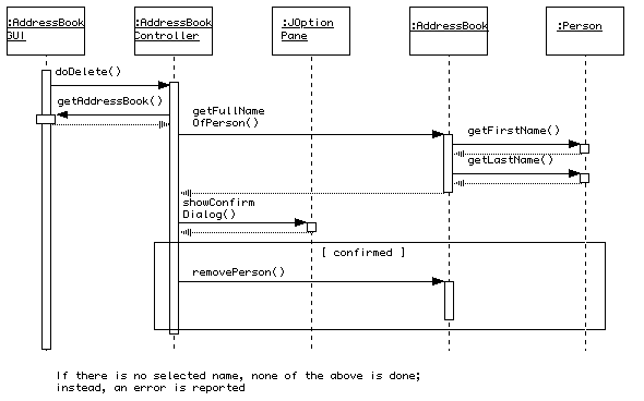 Sequence Diagrams for the Address Book Example