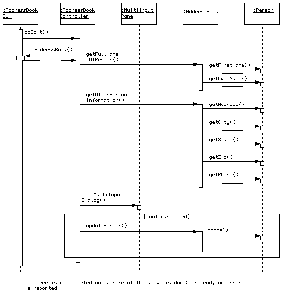 [ Sequence for Editing a Person ]